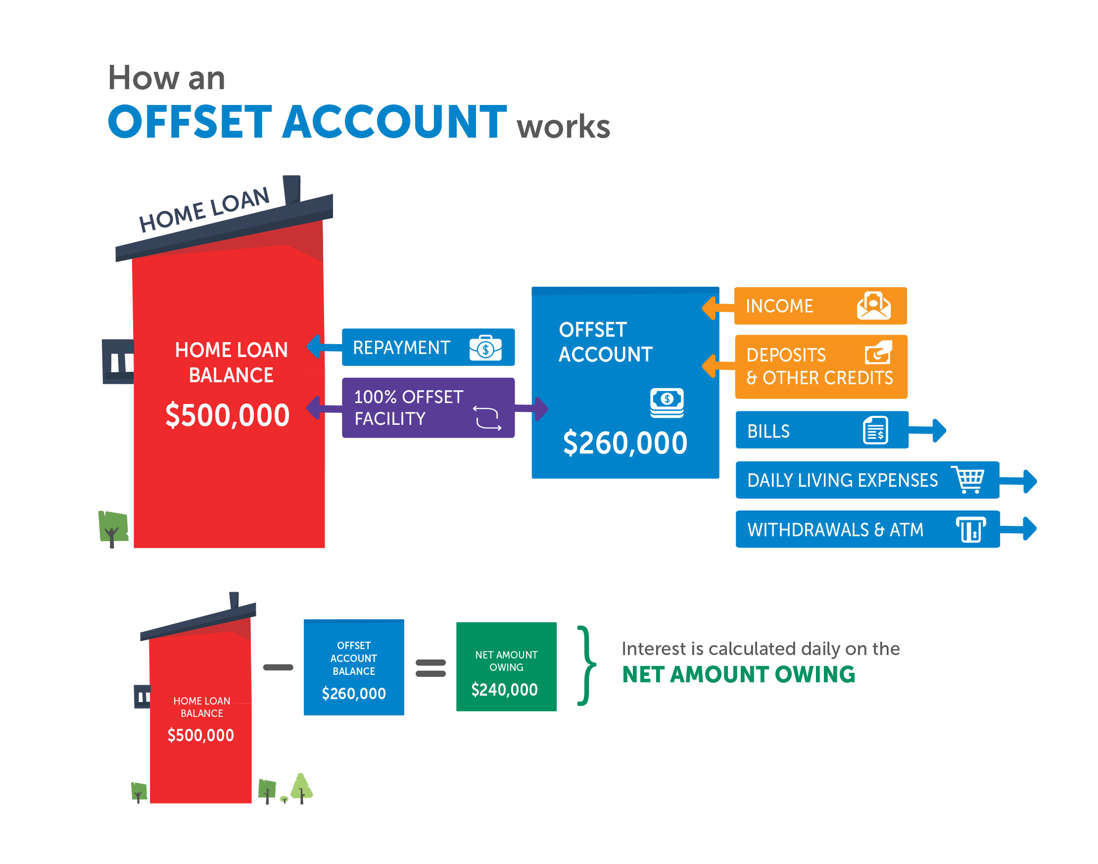 Mortgage Offset Account Vs Redraw Which Is Right For You