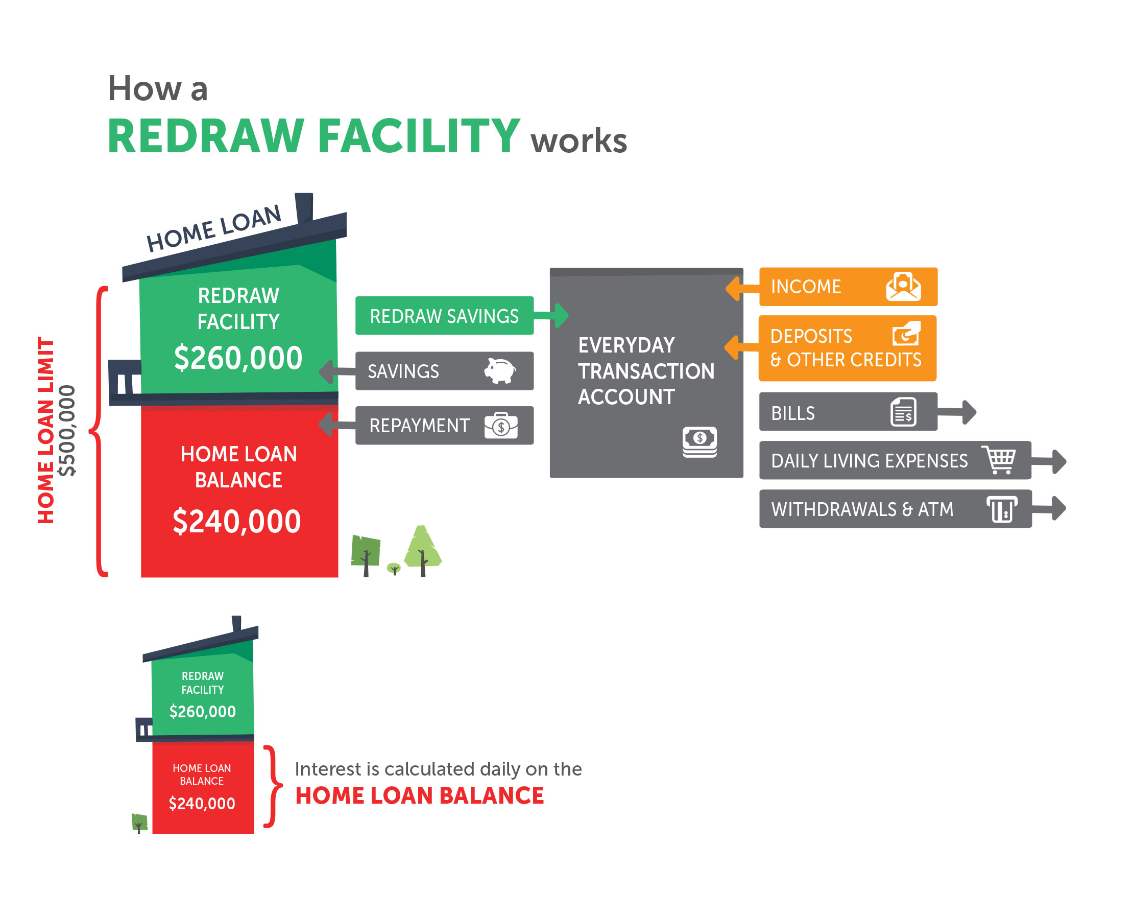 Mortgage Offset Account Vs Redraw Which Is Right For You 